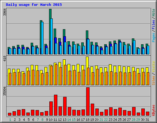 Daily usage for March 2015